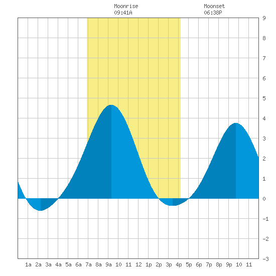 Round Hill Point tide chart for Monday, December 6, 2021