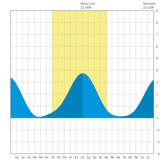 Round Hill Point tide chart for Thursday, December 9, 2021