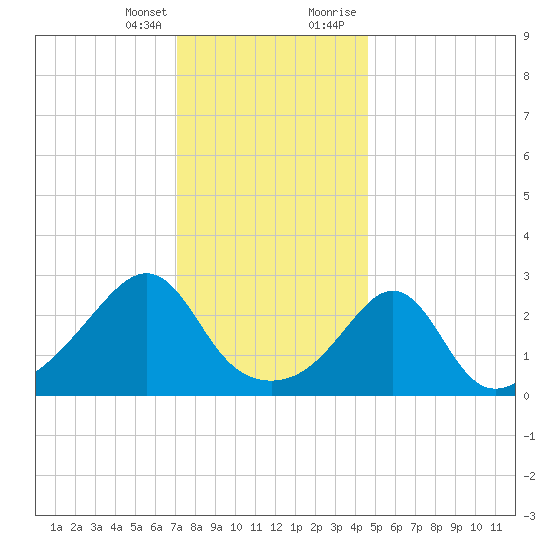 Round Hill Point tide chart for Friday, January 14, 2022