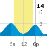 Round Hill Point tide chart for Friday, January 14, 2022