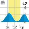 Round Hill Point tide chart for Monday, January 17, 2022