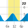 Round Hill Point tide chart for Saturday, January 22, 2022