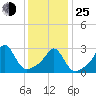 Round Hill Point tide chart for Tuesday, January 25, 2022