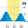 Round Hill Point tide chart for Saturday, January 29, 2022
