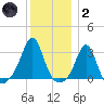 Round Hill Point tide chart for Sunday, January 2, 2022