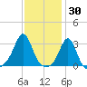 Round Hill Point tide chart for Sunday, January 30, 2022