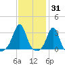 Round Hill Point tide chart for Monday, January 31, 2022