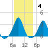 Round Hill Point tide chart for Tuesday, January 4, 2022