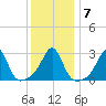 Round Hill Point tide chart for Friday, January 7, 2022