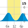 Round Hill Point tide chart for Tuesday, February 15, 2022
