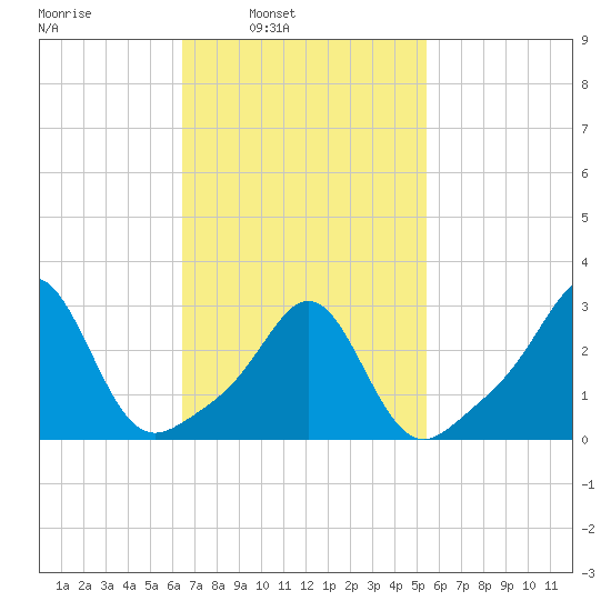 Round Hill Point tide chart for Tuesday, February 22, 2022