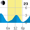 Round Hill Point tide chart for Wednesday, February 23, 2022