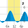 Round Hill Point tide chart for Wednesday, February 2, 2022