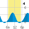 Round Hill Point tide chart for Friday, February 4, 2022