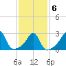 Round Hill Point tide chart for Sunday, February 6, 2022