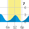 Round Hill Point tide chart for Monday, February 7, 2022