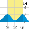 Round Hill Point tide chart for Monday, March 14, 2022