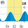 Round Hill Point tide chart for Friday, March 18, 2022