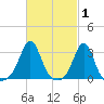 Round Hill Point tide chart for Tuesday, March 1, 2022