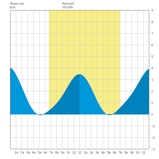 Round Hill Point tide chart for Tuesday, March 22, 2022