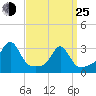 Round Hill Point tide chart for Friday, March 25, 2022