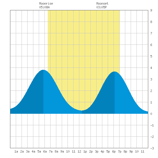 Round Hill Point tide chart for Monday, March 28, 2022