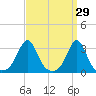 Round Hill Point tide chart for Tuesday, March 29, 2022