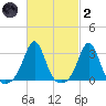Round Hill Point tide chart for Wednesday, March 2, 2022