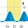 Round Hill Point tide chart for Thursday, March 3, 2022