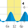 Round Hill Point tide chart for Friday, March 4, 2022