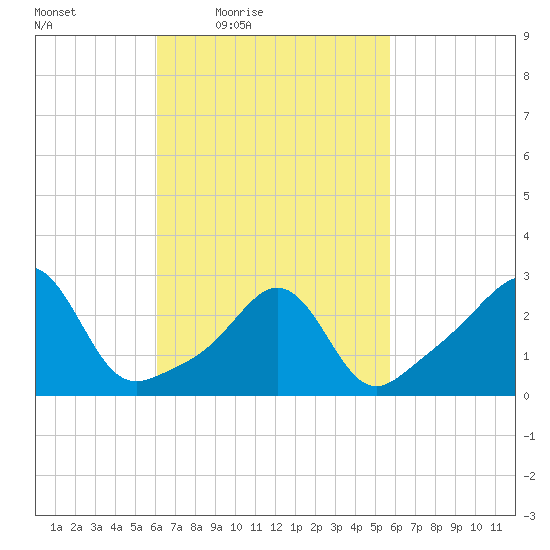 Round Hill Point tide chart for Tuesday, March 8, 2022