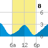 Round Hill Point tide chart for Tuesday, March 8, 2022