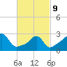 Round Hill Point tide chart for Wednesday, March 9, 2022