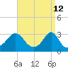 Round Hill Point tide chart for Tuesday, April 12, 2022