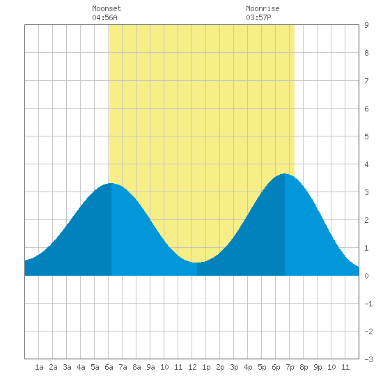 Round Hill Point tide chart for Wednesday, April 13, 2022
