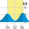 Round Hill Point tide chart for Wednesday, April 13, 2022