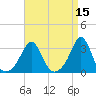 Round Hill Point tide chart for Friday, April 15, 2022