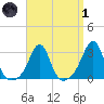 Round Hill Point tide chart for Friday, April 1, 2022