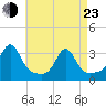 Round Hill Point tide chart for Saturday, April 23, 2022