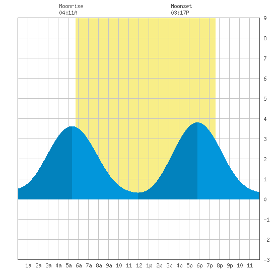 Round Hill Point tide chart for Tuesday, April 26, 2022