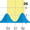 Round Hill Point tide chart for Tuesday, April 26, 2022
