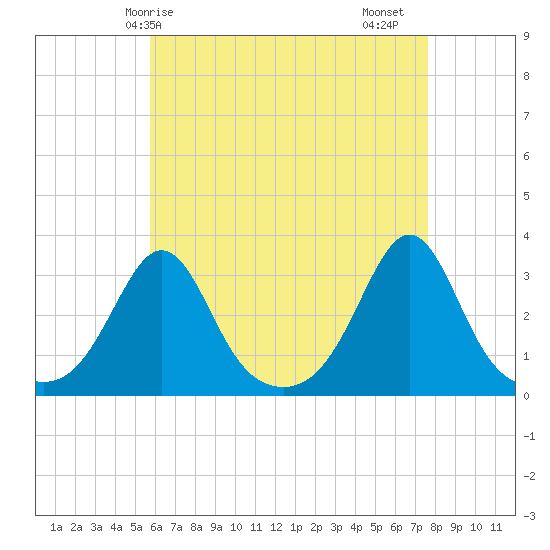 Round Hill Point tide chart for Wednesday, April 27, 2022