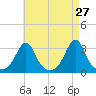 Round Hill Point tide chart for Wednesday, April 27, 2022