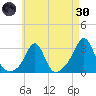 Round Hill Point tide chart for Saturday, April 30, 2022
