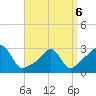 Round Hill Point tide chart for Wednesday, April 6, 2022