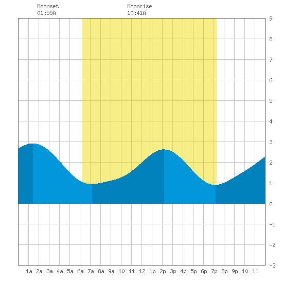 Round Hill Point tide chart for Friday, April 8, 2022