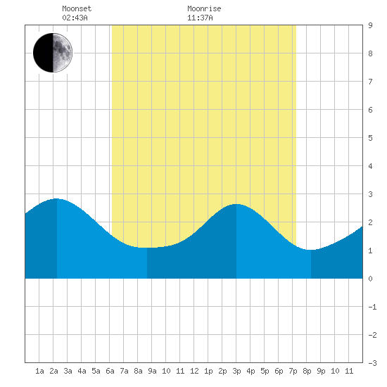 Round Hill Point tide chart for Saturday, April 9, 2022