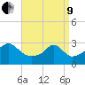 Round Hill Point tide chart for Saturday, April 9, 2022
