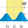 Round Hill Point tide chart for Thursday, May 12, 2022