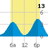 Round Hill Point tide chart for Friday, May 13, 2022